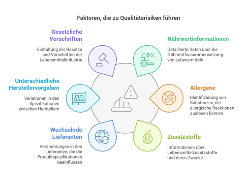 Präzise Verwaltung von Artikelspezifikationen in der Lebensmittelindustrie - visual selection